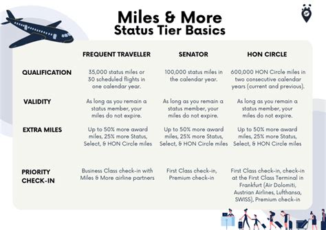 ethiopian airlines miles and more|Status and Benefits